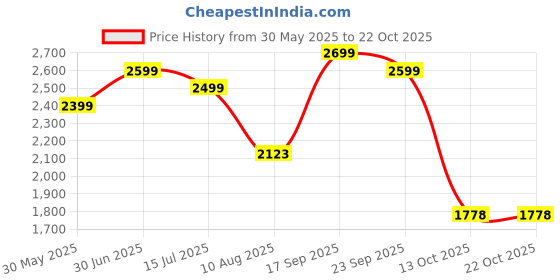 amazon.in the souled store Chill Bro Women's And Girls Long Sleeves Round Neck Embroidered Scuba Suede Oversized Jackets the souled store Price History Graph from 30 May 2025 to 21 Oct 2025