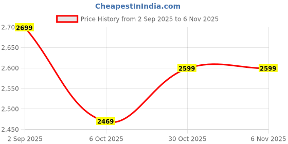 amazon.in the souled store Chill Bro Women's And Girls Long Sleeves Round Neck Embroidered Scuba Suede Oversized Jackets the souled store Price History Graph from 2 Sep 2025 to 3 Nov 2025