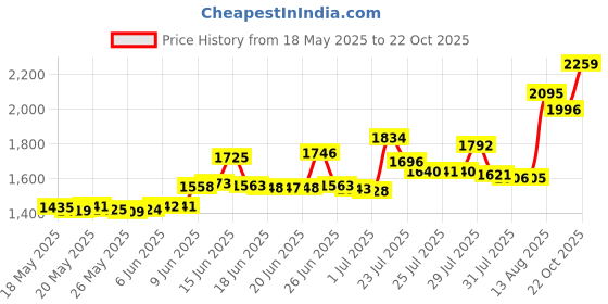 amazon.in ergodyne Chill-Its 6615 Dew Rag, Moisture-Wicking, Sweat Absorbing Headband, Black ergodyne Price History Graph from 18 May 2025 to 22 Oct 2025