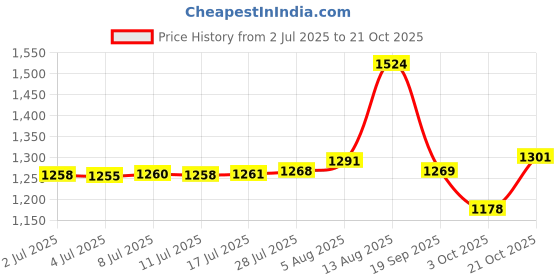 amazon.in ergodyne Chill Its 6634 Cooling Headband, Sports Headbands for Men and Women, Moisture Wicking, Orange ergodyne Price History Graph from 2 Jul 2025 to 21 Oct 2025