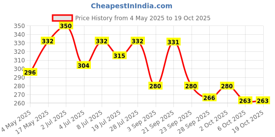 amazon.in Chill Mode Hydrating Under Eye Patches - Under Eye Mask For Dark Circles and Puffy Eyes Care, Treatment & Moisturizer - Eye Bags, Puffiness & Wrinkles Reducer - 1 unit Price History Graph from 4 May 2025 to 18 Oct 2025