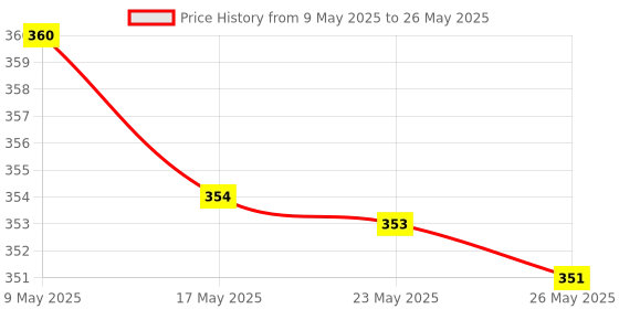 amazon.in Chillax Gym Cable Attachment, Imported Chrome Straight Rotating Bar, LAT Pull Down Bar, Seated Row Bar, Triceps Rope, Rotating Tricep Press Down Bar with Rubberized Handgrips Price History Graph from 9 May 2025 to 26 May 2025
