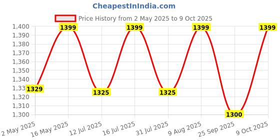 amazon.in CHILLAXPLUS mini sewing machine, stitching machine for home, portable sewing machine, electric sewing machine with table set,White chillaxplus Price History Graph from 2 May 2025 to 9 Oct 2025