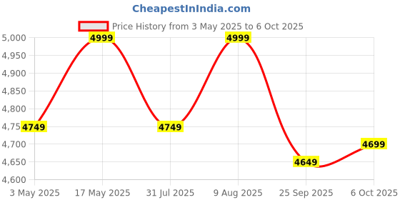 amazon.in CHILLAXPLUS Sewing Machine For Home Tailoring With 12 Stitch Patterns,Stitching Machine For Home With Zig Zag,Pico,Reverse Stitch&Metal Frame,Electric Sewing Machine With Pico Presser Foot,White Price History Graph from 3 May 2025 to 6 Oct 2025