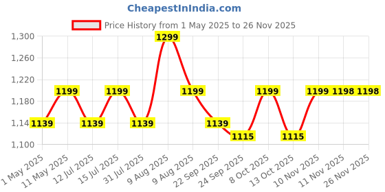 amazon.in chillaxplus Sewing Machine, Portable Stitching Machine with Foot Pedal, Mini Silai Machine, White chillaxplus Price History Graph from 1 May 2025 to 24 Nov 2025