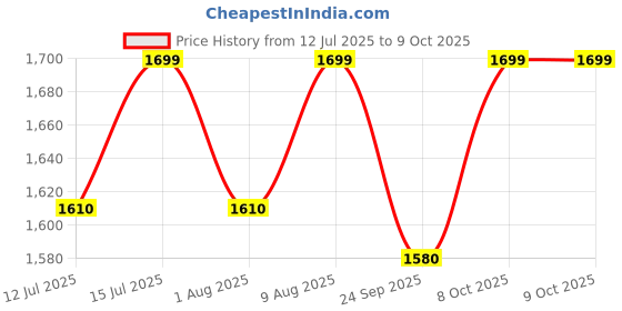 amazon.in chillaxplus Sewing Machine with 12 Threads Sewing Kit and Table, Portable Stitching Machine with Foot Pedal, Mini Silai Machine, White chillaxplus Price History Graph from 12 Jul 2025 to 8 Oct 2025