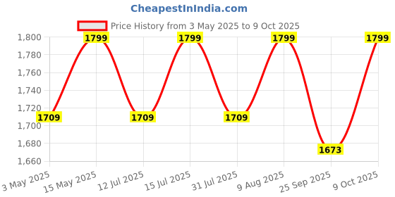 amazon.in CHILLAXPLUS Sewing Machine with 24 Threads Sewing Kit and Table, Portable Stitching Machine with Foot Pedal, Mini Silai Machine, White chillaxplus Price History Graph from 3 May 2025 to 9 Oct 2025