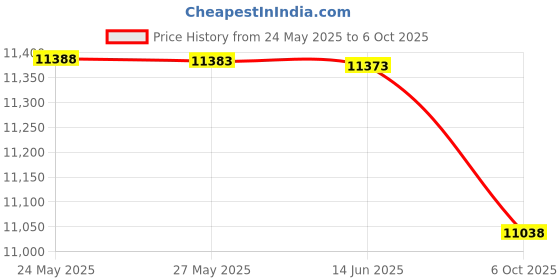 amazon.in Chillbo Shwaggins Inflatable Couch ââ‚¬â€œ Cool Inflatable Chair. Upgrade Your Camping Accessories. Easy Setup is Perfect for Hiking Gear, Beach Chair and Music Festivals. (Green Leaf) Price History Graph from 24 May 2025 to 6 Oct 2025
