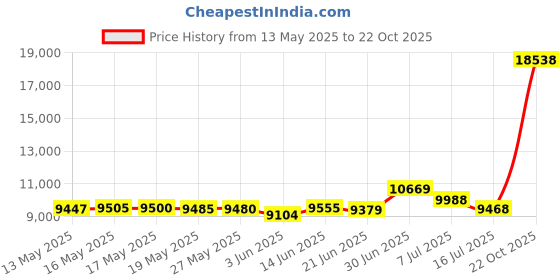 amazon.in Chillbo Shwaggins Inflatable Couch – Cool Inflatable Chair. Upgrade Your Camping Accessories. Easy Setup is Perfect for Hiking Gear, Beach Chair and Music Festivals. (Black + White Swizzle) Price History Graph from 13 May 2025 to 22 Oct 2025