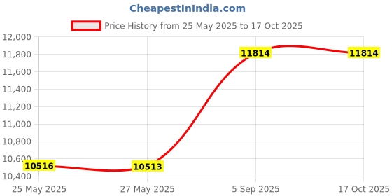 amazon.in Chillbo Shwaggins Inflatable Couch – Cool Inflatable Chair. Upgrade Your Camping Accessories. Easy Setup is Perfect for Hiking Gear, Beach Chair and Music Festivals. (Royal Blue) Price History Graph from 25 May 2025 to 16 Oct 2025