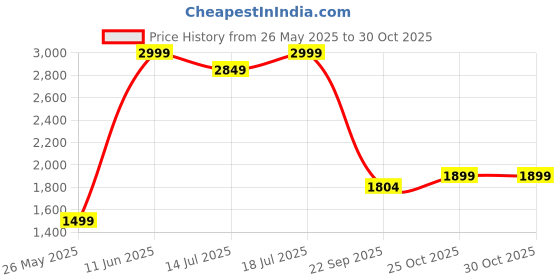 amazon.in Chiller Ultrasound Rat Repellent Device for Automobiles and Home, Waterproof, Dual AC/DC Power Price History Graph from 26 May 2025 to 29 Oct 2025