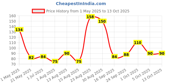 amazon.in Chillfill Chilly Garlic Potato Bites, 420g Price History Graph from 1 May 2025 to 13 Oct 2025