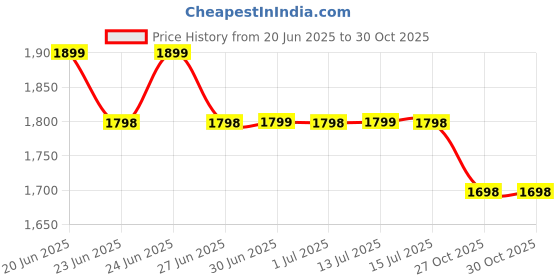 amazon.in ChillGo Neck Fan - 4 Turbo Foldable Portable Fan - Personal Bladeless Fan 5200mAh with Strong Airflow, 4 Vent Air Conditioner, Wearable Cooling Fan for Travel Outdoor Price History Graph from 20 Jun 2025 to 27 Oct 2025