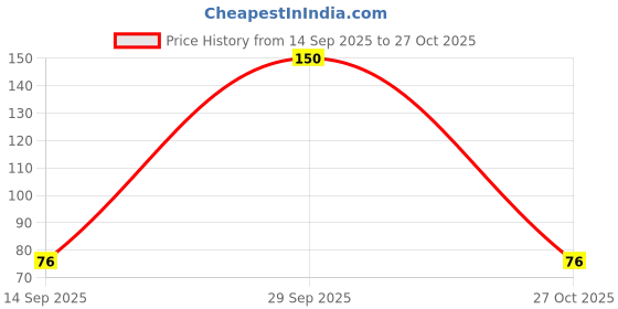 amazon.in Chilli Seeds "Hybrid" For Home Gardening and Planting Organic "Chilli Seeds" for Kitchen Garden, High Germination Rate, GMO-Free By Gromax India (Green Chilly) Price History Graph from 14 Sep 2025 to 27 Oct 2025
