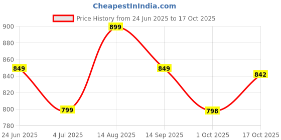 amazon.in the souled store Chillin' Men and Boys Short Sleeve Round Neck Yellow Graphic Printed Cotton Oversized T-Shirts the souled store Price History Graph from 24 Jun 2025 to 17 Oct 2025