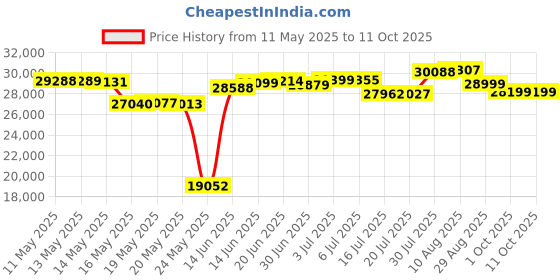 amazon.in CHILLSUN Twin Air Mattress Inflatable Airbed with Built in Pump, 3 Mins Quick Self-Inflation, Comfortable Top Surface Blow Up Bed for Home Portable Camping Travel, 75x39x18'', 550 lb MAX Price History Graph from 11 May 2025 to 11 Oct 2025