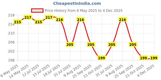 amazon.in chillyfit 2 Pack Night Lamp Sensor Light For Bedroom Bed Side Home|Smart Automatic Onoff Dim Led Lights|Energy Saving 0.5W Lamp|Long Life For Hallway, Stairs, Kitchen, Bathroom - Polycarbonate, White chillyfit Price History Graph from 6 May 2025 to 4 Dec 2025