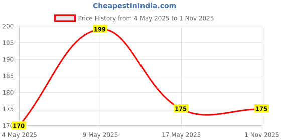 amazon.in Chillyfit Double Sided Tape, Heavy Duty Self Adhesive Tape, Two Side Sticky Pads Strong Wall Adhesive Strips No Marks Reusable Removable Clear Tape for Picture Hanging, Carpet Glue Price History Graph from 4 May 2025 to 31 Oct 2025