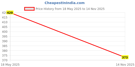 amazon.in ChilRun No Sucrose™| Kids Nutrition Powder | 2+ Years | Vanilla Flavour | 200 gm Jar | 37 Essential Nutrients | Supports Growth & Development Price History Graph from 18 May 2025 to 14 Nov 2025