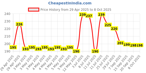 amazon.in chiltina HDMI Splitter Adapter,1080P HDMI Male to Dual HDMI Femal 1 to 2 Way HDMI Splitter Adapter Cable for HDTV HD, LED,LCD Monitor and Projectors, Support Two TVs at The Same Time chiltina Price History Graph from 29 Apr 2025 to 8 Oct 2025