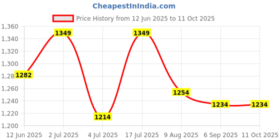 amazon.in Chimique Sol Crystal Clear UV Resistant Long- Lasting Smooth Finish Easy to Use All Surface Non-Toxic Epoxy Art Resin Formula (Resin + Harderner, 1500g) chimique sol Price History Graph from 12 Jun 2025 to 11 Oct 2025