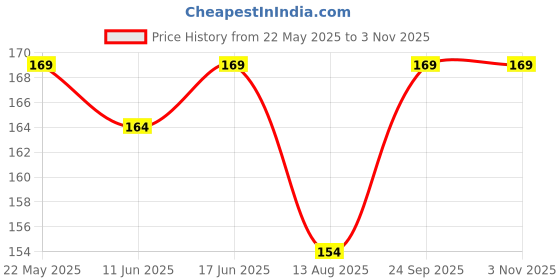 amazon.in CHIMMET Crack Seal Glue 300gm with Brush Transparent Waterproof Resin Epoxy for Roof Leakage Crack Seal Agent Roof Water Leakage Solution Water Proof Glue for Waterproofing 300GR chimmet Price History Graph from 22 May 2025 to 1 Nov 2025