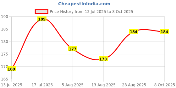 amazon.in CHIMMET Microfiber Feather Duster Bendable & Extendable Fan Cleaning Duster with 100 inches Expandable Pole Handle Washable Duster for High Ceiling Fans, Window Blinds, Furniture Price History Graph from 13 Jul 2025 to 7 Oct 2025