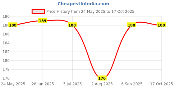 amazon.in CHIMMET Microfiber Feather Duster Bendable & Extendable Fan Cleaning Duster with 100 inches Expandable Pole Handle Washable Duster for High Ceiling Fans, Window Blinds, Furniture (Micro Fiber MOP) Price History Graph from 24 May 2025 to 16 Oct 2025