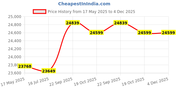 amazon.in Chimney Cowl, Rain And Snow Cover Protector Cap Vent Cowl Top All Purpose Chimney Cowl White Iron,140mm Price History Graph from 17 May 2025 to 4 Dec 2025