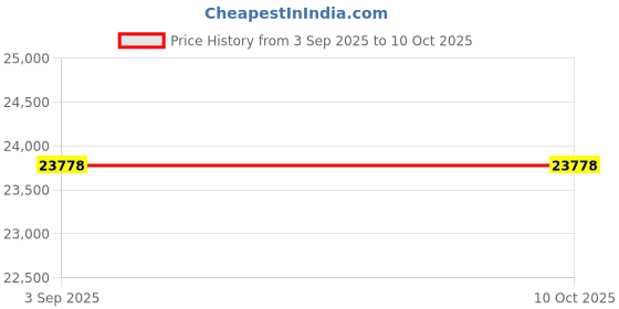 amazon.in Chimney Sweep Kit - 46 Feet, Chrome Button Locking System, 14 Flexible Rods Price History Graph from 3 Sep 2025 to 10 Oct 2025