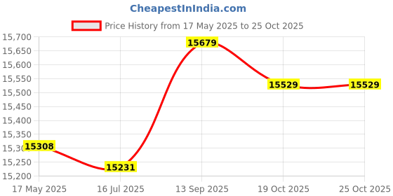 amazon.in Chimney Vent Cowl Cap, Outdoor Rain and Snow Cover Protector Capwith Mesh Stainless Steel Rainproof Exterior Wall Air Outlet Exhaust Pipe 100mm,C Price History Graph from 17 May 2025 to 24 Oct 2025