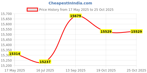 amazon.in Chimney Vent Cowl Cap, Outdoor Rain and Snow Cover Protector Capwith Mesh Stainless Steel Rainproof Exterior Wall Air Outlet Exhaust Pipe 100mm,F Price History Graph from 17 May 2025 to 24 Oct 2025