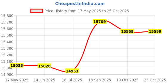 amazon.in Chimney Vent Cowl Cap, Outdoor Rain and Snow Cover Protector Capwith Mesh Stainless Steel Rainproof Exterior Wall Air Outlet Exhaust Pipe 100mm,H Price History Graph from 17 May 2025 to 24 Oct 2025