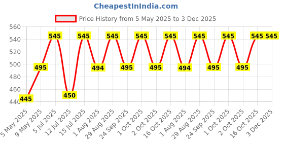 amazon.in chimp x herbs Exoitic Herbal Blend | Nicotine Free & Tobacco Free Alternative (22 gms) chimp x herbs Price History Graph from 5 May 2025 to 3 Dec 2025