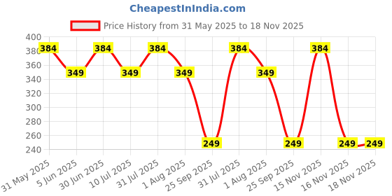amazon.in Chimpaaanzee Polyester Boxy Women Top chimpaaanzee Price History Graph from 31 May 2025 to 18 Nov 2025