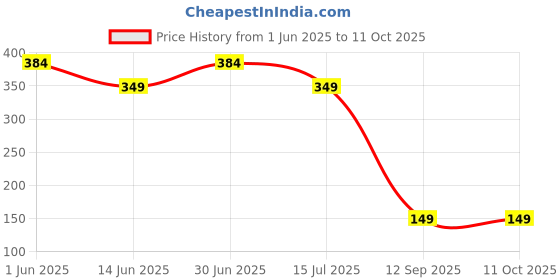 amazon.in Chimpaaanzee Women Printed Ruffled Top Price History Graph from 1 Jun 2025 to 10 Oct 2025