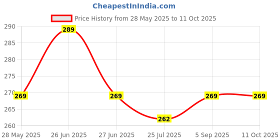 amazon.in Chimti Steel Clips for Clothes - Set of 48 Pcs Price History Graph from 28 May 2025 to 9 Oct 2025
