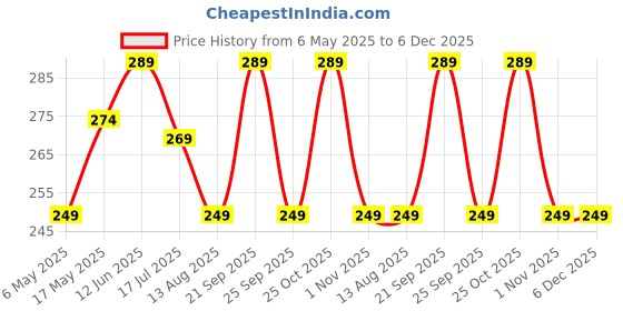 amazon.in Chin Reducer Face Slimming Belt - V-Shape Face Masks for Double Chin Shaper for Men & Women, Facial Lift Slim Cheeks Lifting Reusable Belt Facial Anti Wrinkle Chin Strap Elastic Price History Graph from 6 May 2025 to 5 Dec 2025