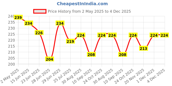 amazon.in Chin Reducer Face Slimming Belt - V-Shape Face Masks for Double Chin Shaper for Men & Women, Facial Lift Slim Cheeks Lifting Reusable Belt Facial Anti Wrinkle Chin Strap Elastic (Green) Price History Graph from 2 May 2025 to 4 Dec 2025