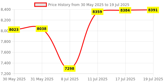 amazon.in Chin Up Bar for Doorway: Pull Up Bar Upper Body Workout for Strength Training with Adjustable Width, No Screws & Safe Locking Mechanism, Max Load 199kg, for Home Gym Exercise Fitness (Pull up bar) Price History Graph from 30 May 2025 to 19 Jul 2025