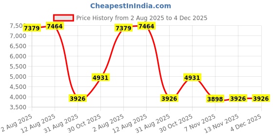 amazon.in chin-up Junior's Sleepyhead Graphic Tank chin-up Price History Graph from 2 Aug 2025 to 4 Dec 2025