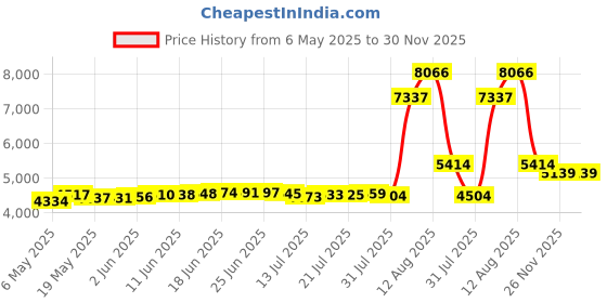 amazon.in chin-up Women's Not Swagger, Just Sore Ideal Racerback Graphic Tank Top chin-up Price History Graph from 6 May 2025 to 30 Nov 2025