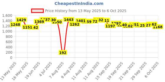 amazon.in China Glaze Nail Polish, Ruby Pumps, 0.5 Fluid Ounce Price History Graph from 13 May 2025 to 6 Oct 2025
