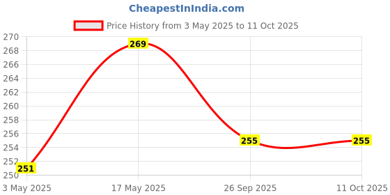 amazon.in China Nails for Wall, China Wire Nails, China Concrete Nails – Total 400 Grams of 4 Assorted Sizes Price History Graph from 3 May 2025 to 10 Oct 2025