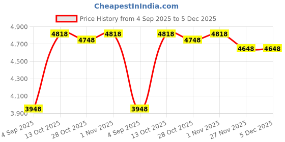 amazon.in Chinese Baoding Balls for Hand: 1.38 Inch 0.77lb Meditation Balls for Exercise Stress Balls Price History Graph from 4 Sep 2025 to 5 Dec 2025