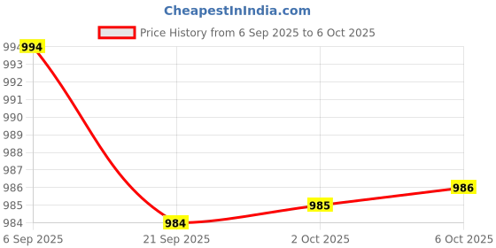 amazon.in Chinese Calligraphy Brush Rest/Holder with Lotus Root Design Bronze Price History Graph from 6 Sep 2025 to 6 Oct 2025