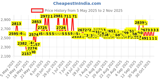 amazon.in juedi Chinese Calligraphy Brush Set Chinese Brush Set Watercolor Sumi Drawing Brush Writing Painting Pack of 8 juedi Price History Graph from 5 May 2025 to 2 Nov 2025