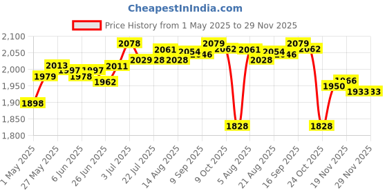 amazon.in Chinese Calligraphy Brushes Sumi Ink Painting for Professional Beginner 7Pcs | Authentic Collector's Piece | Rare Collectible | 1 Set Chinese Calligraphy Brushes Set Price History Graph from 1 May 2025 to 28 Nov 2025