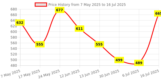 amazon.in Chinese Character Mechanical Keyboard Esc Keycap Diy Custom Black|Computers/Tablets & Networking|Keyboards, Mice & Pointers|Keyboards & Keypads Price History Graph from 7 May 2025 to 16 Jul 2025