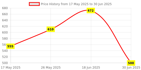 amazon.in Chinese Character Mechanical Keyboard Esc Keycap Diy Custom Black|Computers/Tablets & Networking|Keyboards, Mice & Pointers|Keyboards & Keypads Price History Graph from 17 May 2025 to 30 Jun 2025